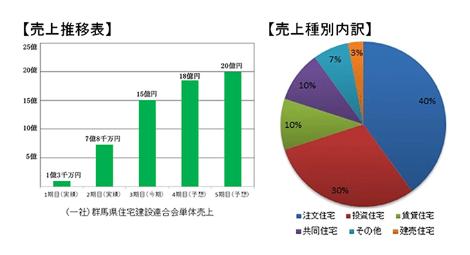 売上げ予想グラフ