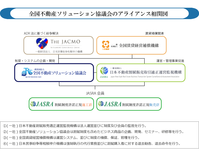 全国不動産ソリューション協議会のアライアンス相関図