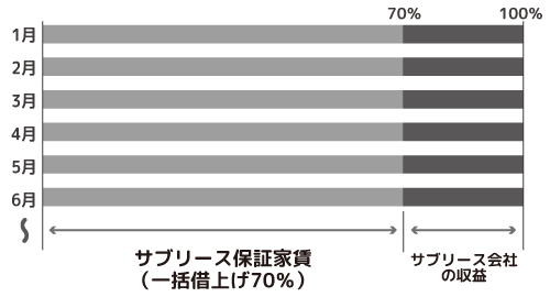 「サブリースの場合」イメージ図