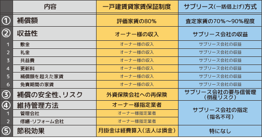 「サブリース方式」と「一戸建賃貸家賃保証制度」との補償条件比較対比イメージ図