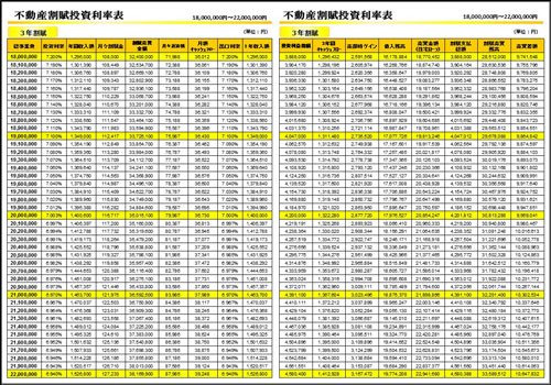 不動産割賦投資利率表